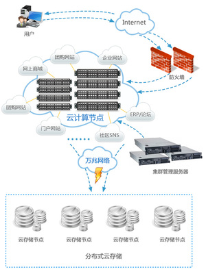 超網(wǎng)數(shù)據(jù)云主機(jī) 全方位的云計(jì)算與存儲(chǔ)解決方案