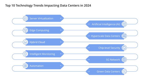 革新數(shù)據(jù)中心 數(shù)據(jù)處理和存儲(chǔ)服務(wù)的十大技術(shù)趨勢(shì)