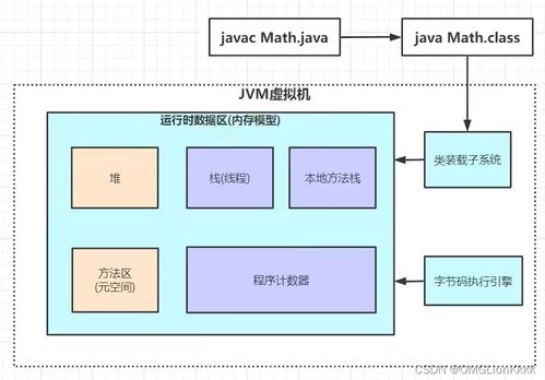 深入解析JVM內存模型 運行時數據區與數據處理存儲服務